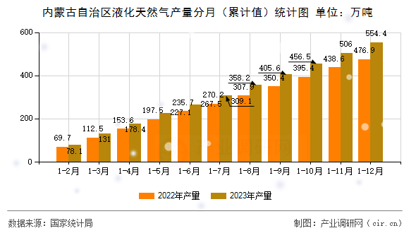 內(nèi)蒙古自治區(qū)液化天然氣產(chǎn)量分月(累計(jì)值)統(tǒng)計(jì)圖 內(nèi)蒙古自治區(qū)液化天然氣產(chǎn)量分月(累計(jì)值)統(tǒng)計(jì)圖