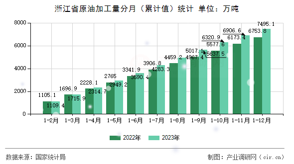 浙江省原油加工量分月(累計值)統(tǒng)計 浙江省原油加工量分月(累計值)統(tǒng)計