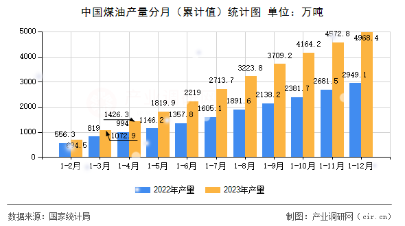 中國(guó)煤油產(chǎn)量分月（累計(jì)值）統(tǒng)計(jì)圖