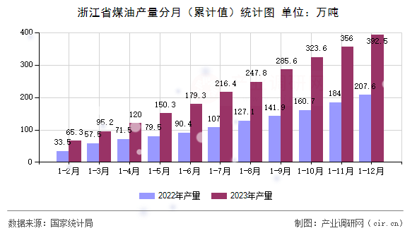 浙江省煤油產(chǎn)量分月（累計(jì)值）統(tǒng)計(jì)圖