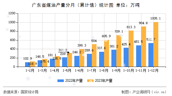 廣東省煤油產(chǎn)量分月（累計(jì)值）統(tǒng)計(jì)圖
