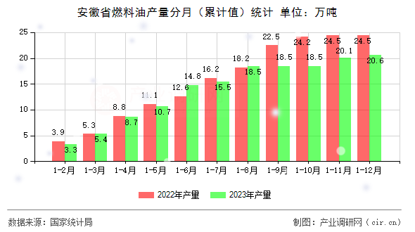 安徽省燃料油產(chǎn)量分月（累計值）統(tǒng)計