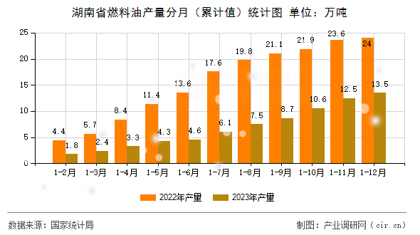 湖南省燃料油產(chǎn)量分月（累計(jì)值）統(tǒng)計(jì)圖