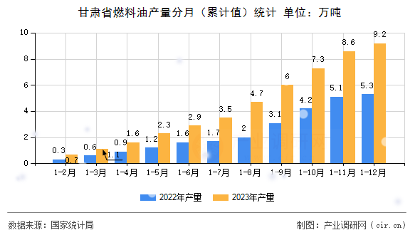 甘肅省燃料油產量分月（累計值）統(tǒng)計