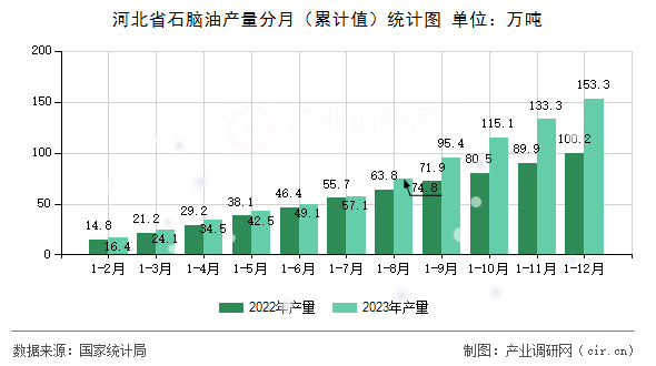 河北省石腦油產量分月（累計值）統(tǒng)計圖