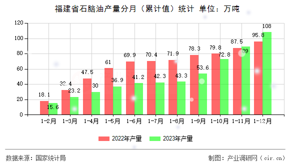 福建省石腦油產(chǎn)量分月（累計(jì)值）統(tǒng)計(jì)
