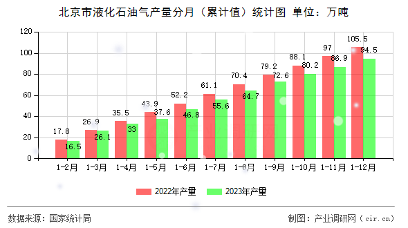北京市液化石油氣產(chǎn)量分月（累計(jì)值）統(tǒng)計(jì)圖