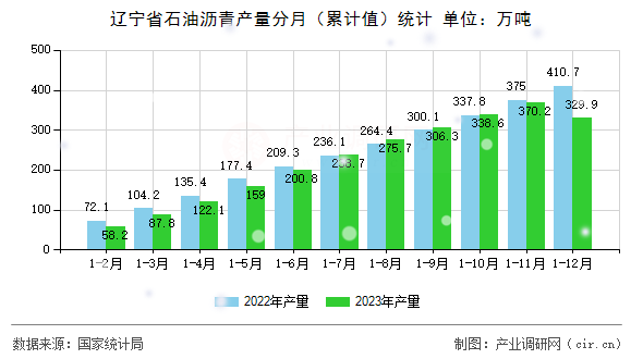 遼寧省石油瀝青產(chǎn)量分月（累計值）統(tǒng)計