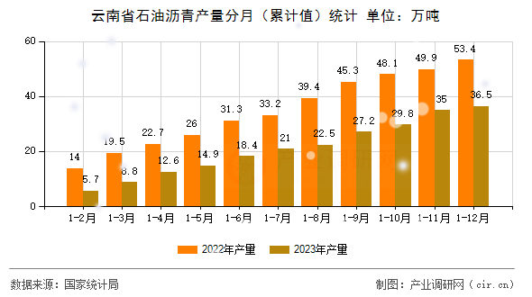 云南省石油瀝青產(chǎn)量分月（累計值）統(tǒng)計