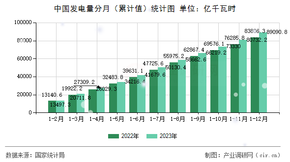 中國發(fā)電量分月(累計(jì)值)統(tǒng)計(jì)圖 中國發(fā)電量分月(累計(jì)值)統(tǒng)計(jì)圖