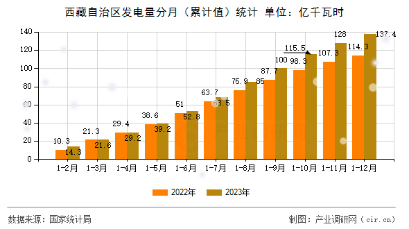 西藏自治區(qū)發(fā)電量分月（累計值）統(tǒng)計