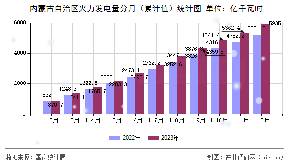 內(nèi)蒙古自治區(qū)火力發(fā)電量分月(累計(jì)值)統(tǒng)計(jì)圖 內(nèi)蒙古自治區(qū)火力發(fā)電量分月(累計(jì)值)統(tǒng)計(jì)圖