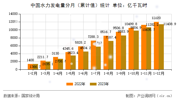 中國(guó)水力發(fā)電量分月（累計(jì)值）統(tǒng)計(jì)