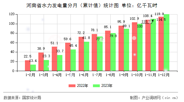 河南省水力發(fā)電量分月（累計(jì)值）統(tǒng)計(jì)圖