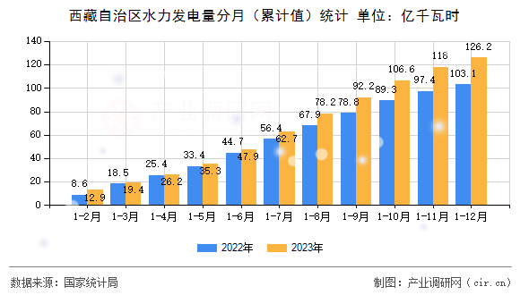 西藏自治區(qū)水力發(fā)電量分月(累計(jì)值)統(tǒng)計(jì) 西藏自治區(qū)水力發(fā)電量分月(累計(jì)值)統(tǒng)計(jì)