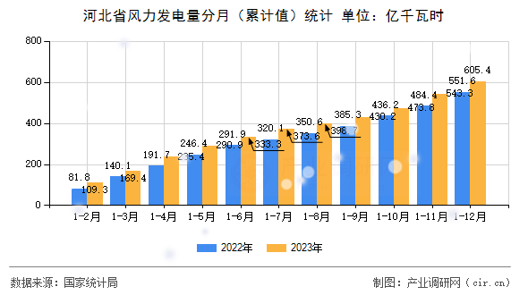河北省風(fēng)力發(fā)電量分月(累計(jì)值)統(tǒng)計(jì) 河北省風(fēng)力發(fā)電量分月(累計(jì)值)統(tǒng)計(jì)