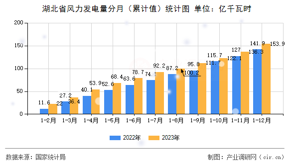 湖北省風(fēng)力發(fā)電量分月（累計(jì)值）統(tǒng)計(jì)圖