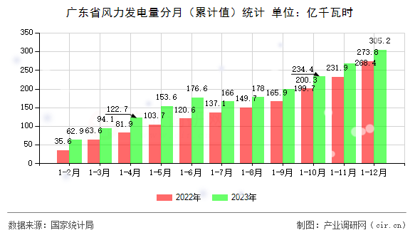 廣東省風(fēng)力發(fā)電量分月（累計(jì)值）統(tǒng)計(jì)