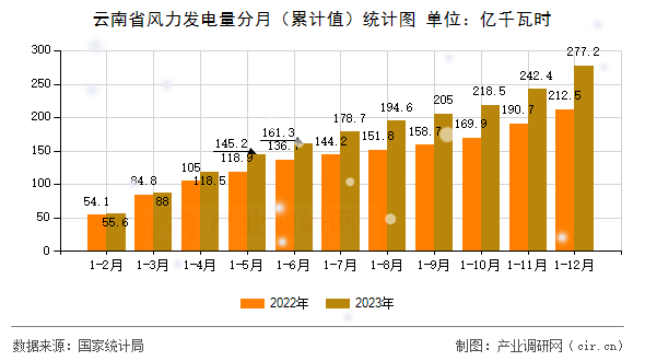 云南省風(fēng)力發(fā)電量分月(累計(jì)值)統(tǒng)計(jì)圖 云南省風(fēng)力發(fā)電量分月(累計(jì)值)統(tǒng)計(jì)圖