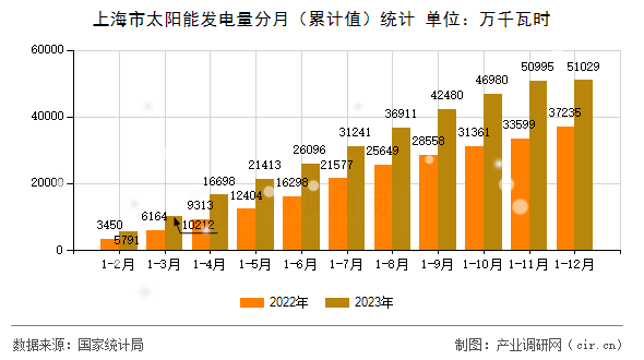 上海市太陽能發(fā)電量分月（累計值）統(tǒng)計