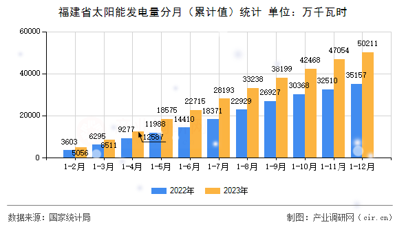 福建省太陽(yáng)能發(fā)電量分月（累計(jì)值）統(tǒng)計(jì)
