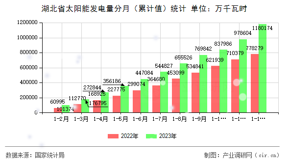 湖北省太陽能發(fā)電量分月(累計值)統(tǒng)計 湖北省太陽能發(fā)電量分月(累計值)統(tǒng)計