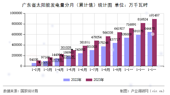 廣東省太陽能發(fā)電量分月(累計值)統(tǒng)計圖 廣東省太陽能發(fā)電量分月(累計值)統(tǒng)計圖