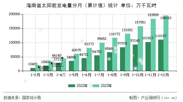 海南省太陽能發(fā)電量分月(累計值)統(tǒng)計 海南省太陽能發(fā)電量分月(累計值)統(tǒng)計