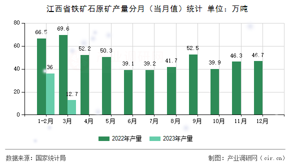 江西省鐵礦石原礦產(chǎn)量分月（當(dāng)月值）統(tǒng)計