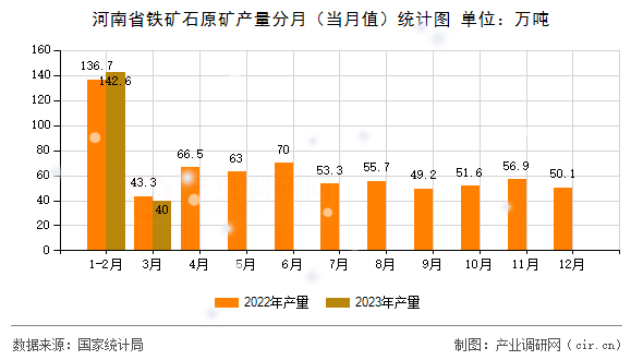 河南省鐵礦石原礦產(chǎn)量分月（當(dāng)月值）統(tǒng)計(jì)圖