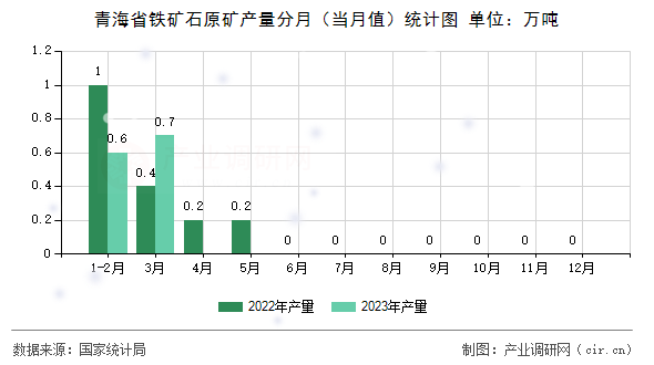 青海省鐵礦石原礦產(chǎn)量分月（當(dāng)月值）統(tǒng)計(jì)圖