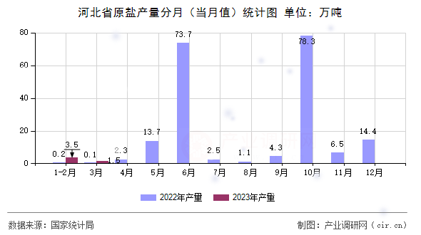 河北省原鹽產(chǎn)量分月（當月值）統(tǒng)計圖