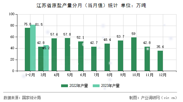 江蘇省原鹽產(chǎn)量分月（當(dāng)月值）統(tǒng)計(jì)