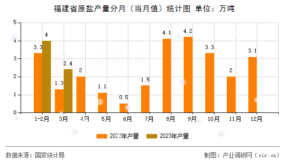 福建省原鹽產(chǎn)量分月（當(dāng)月值）統(tǒng)計(jì)圖