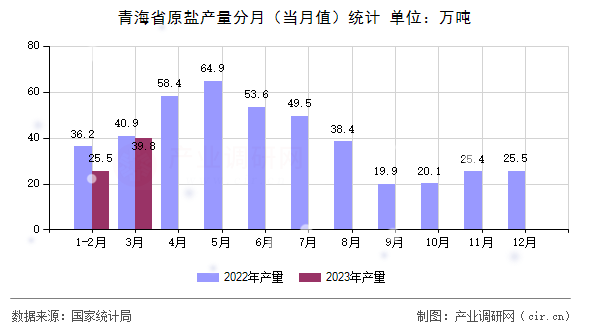 青海省原鹽產(chǎn)量分月（當月值）統(tǒng)計