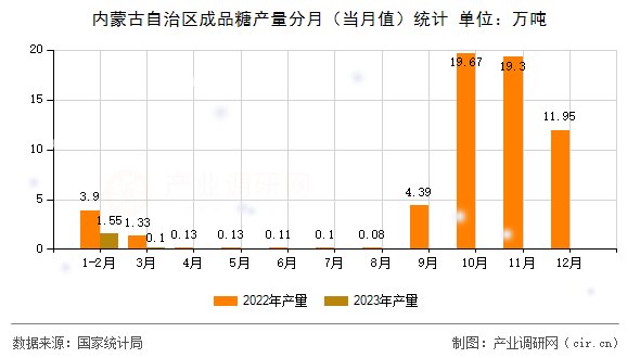 內(nèi)蒙古自治區(qū)成品糖產(chǎn)量分月（當(dāng)月值）統(tǒng)計
