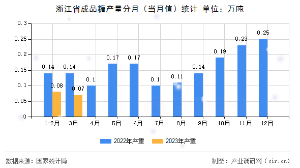 浙江省成品糖產(chǎn)量分月（當(dāng)月值）統(tǒng)計(jì)