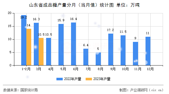 山東省成品糖產量分月(當月值)統(tǒng)計圖 山東省成品糖產量分月(當月值)統(tǒng)計圖