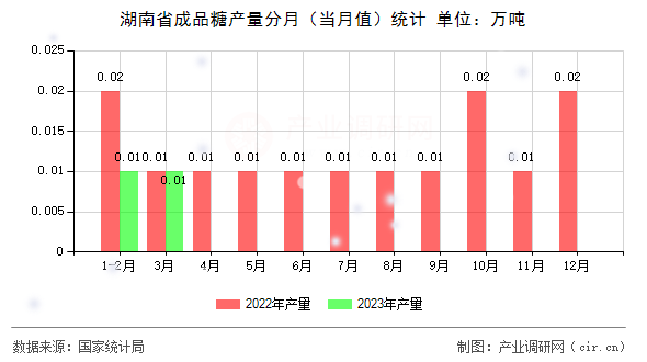 湖南省成品糖產(chǎn)量分月（當(dāng)月值）統(tǒng)計(jì)