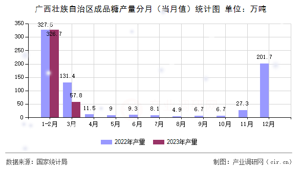 廣西壯族自治區(qū)成品糖產(chǎn)量分月(當(dāng)月值)統(tǒng)計(jì)圖 廣西壯族自治區(qū)成品糖產(chǎn)量分月(當(dāng)月值)統(tǒng)計(jì)圖