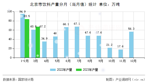 北京市飲料產(chǎn)量分月（當(dāng)月值）統(tǒng)計(jì)