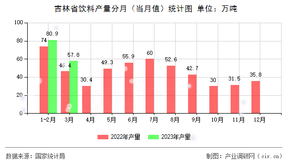 吉林省飲料產(chǎn)量分月(當(dāng)月值)統(tǒng)計(jì)圖 吉林省飲料產(chǎn)量分月(當(dāng)月值)統(tǒng)計(jì)圖