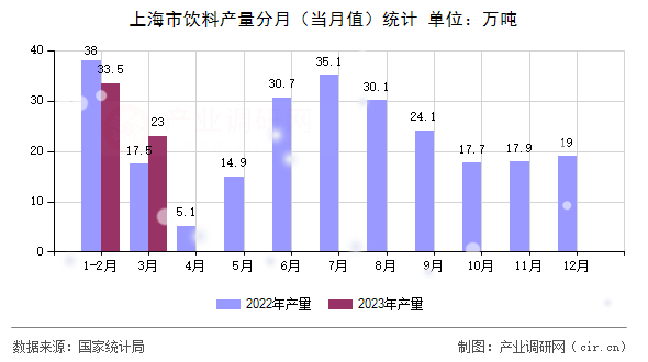 上海市飲料產(chǎn)量分月(當(dāng)月值)統(tǒng)計(jì) 上海市飲料產(chǎn)量分月(當(dāng)月值)統(tǒng)計(jì)