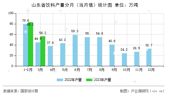山東省飲料產(chǎn)量分月（當(dāng)月值）統(tǒng)計圖