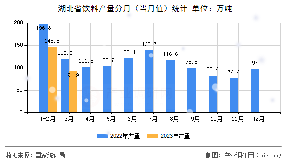 湖北省飲料產(chǎn)量分月（當(dāng)月值）統(tǒng)計(jì)