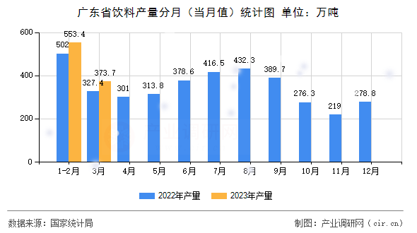 廣東省飲料產(chǎn)量分月（當(dāng)月值）統(tǒng)計圖