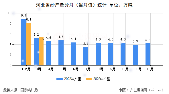 河北省紗產(chǎn)量分月（當月值）統(tǒng)計