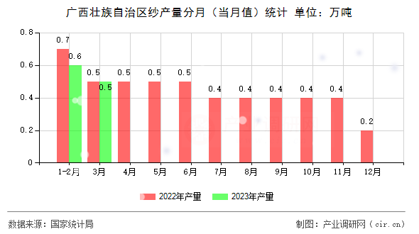 廣西壯族自治區(qū)紗產(chǎn)量分月（當月值）統(tǒng)計