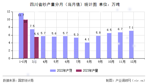 四川省紗產量分月（當月值）統(tǒng)計圖