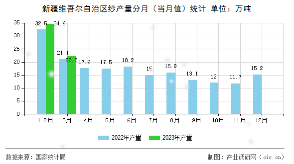 新疆維吾爾自治區(qū)紗產(chǎn)量分月(當(dāng)月值)統(tǒng)計 新疆維吾爾自治區(qū)紗產(chǎn)量分月(當(dāng)月值)統(tǒng)計